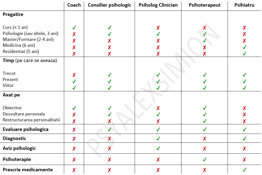 Diferenta dintre Coach, Consilier, Psiholog, Psihoterapeut sau Psihiatru